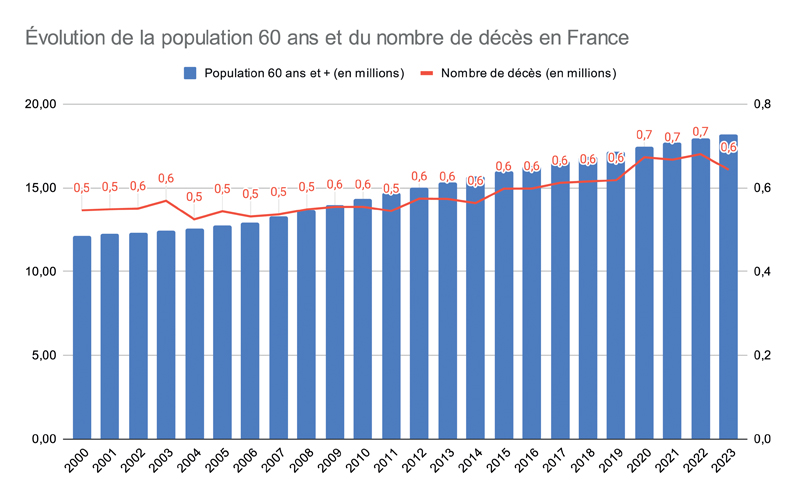 Graphique 1