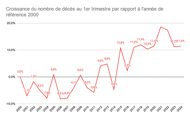 Graphique 5