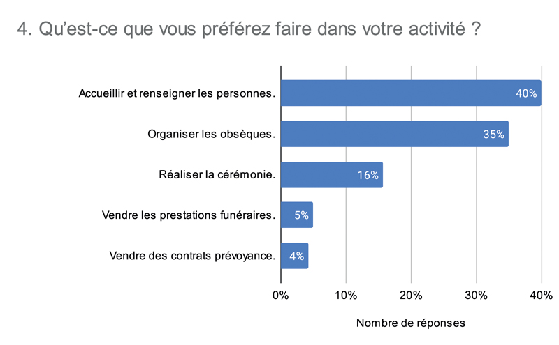 4. Quest ce que vous préférez faire dans votre activité 