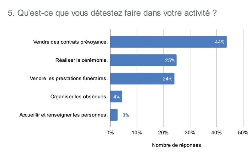 5. Quest ce que vous détestez faire dans votre activité 