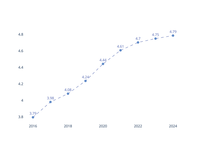 Evolution de la note moyenne google par an