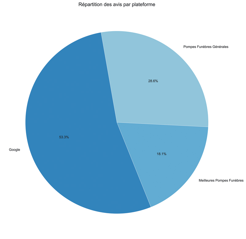 repartition avis plateforme