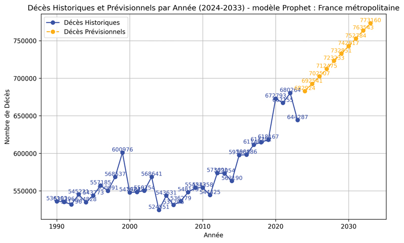 Décès Historiques vs Prévisionnels Année France métropolitaine