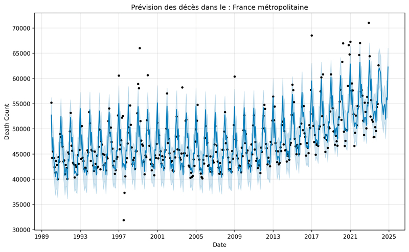 Forecast for Death Count by Month France métropolitaine