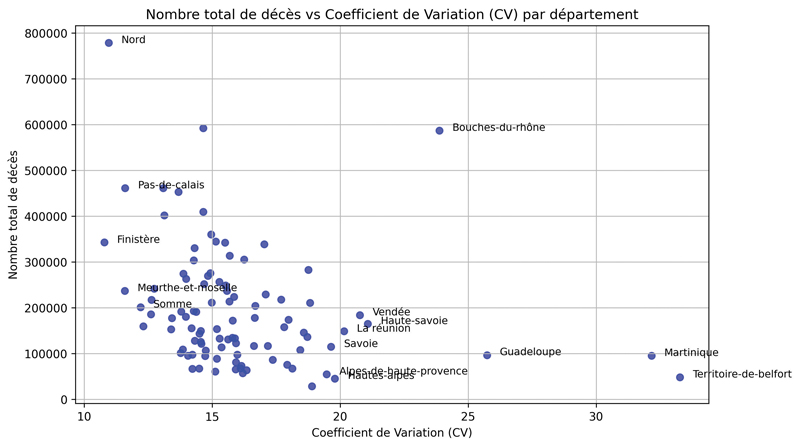 Nombre total de décès vs Coefficient de Variation par département Filtré