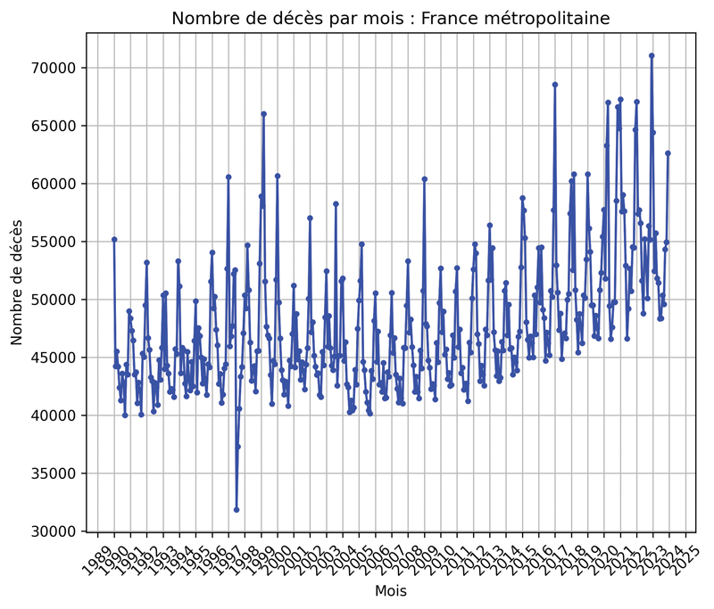 deaths by month France métropolitaine