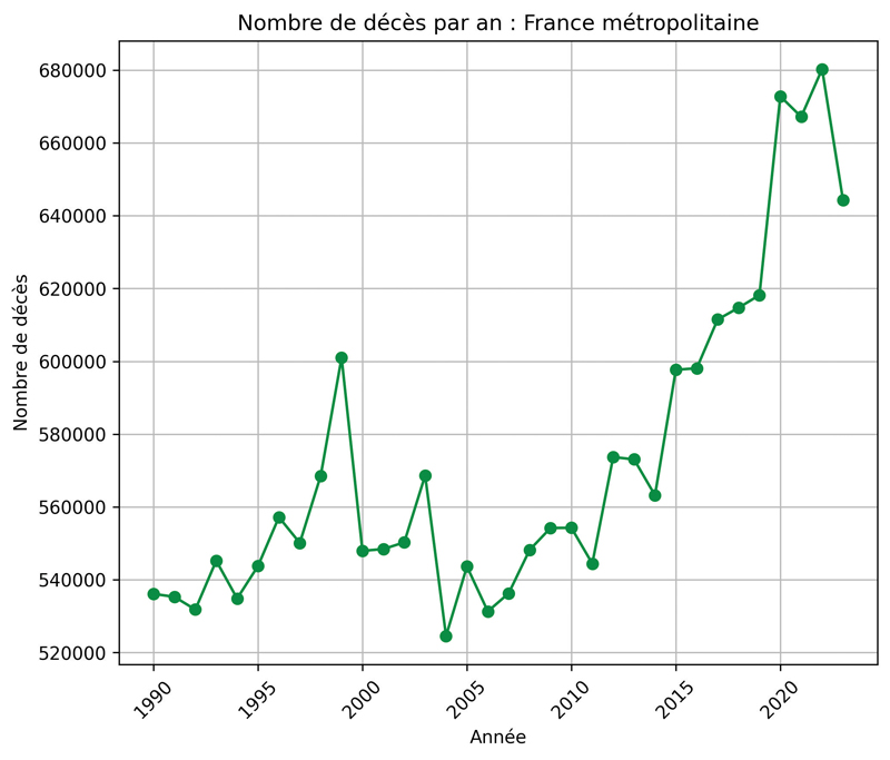 deaths by year France métropolitaine