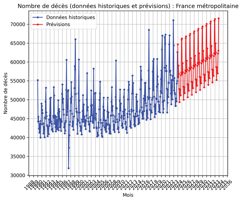 monthly chart France métropolitaine